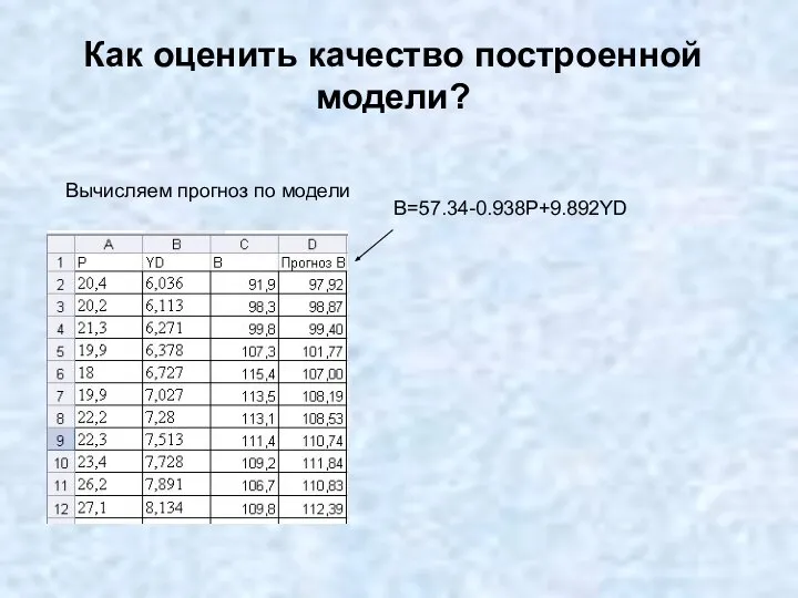 Как оценить качество построенной модели? Вычисляем прогноз по модели B=57.34-0.938P+9.892YD