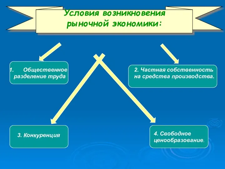 Условия возникновения рыночной экономики: Общественное разделение труда 2. Частная собственность на