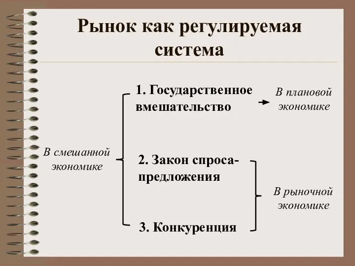 Рынок как регулируемая система 1. Государственное вмешательство 2. Закон спроса-предложения 3.