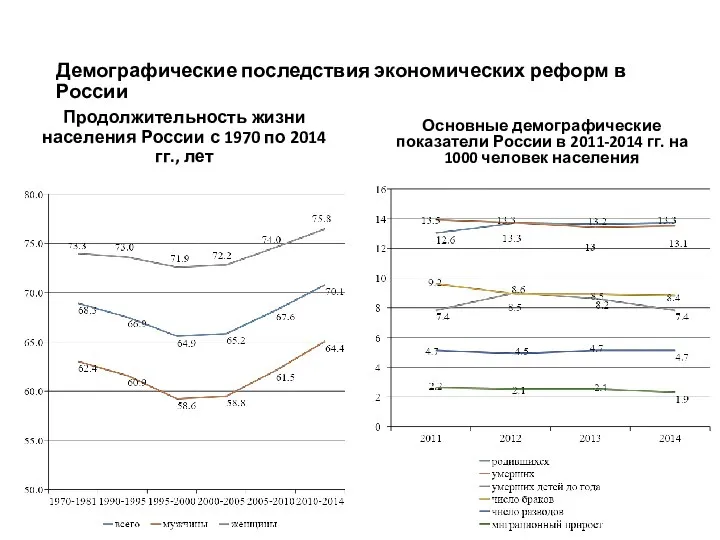 Демографические последствия экономических реформ в России Продолжительность жизни населения России с