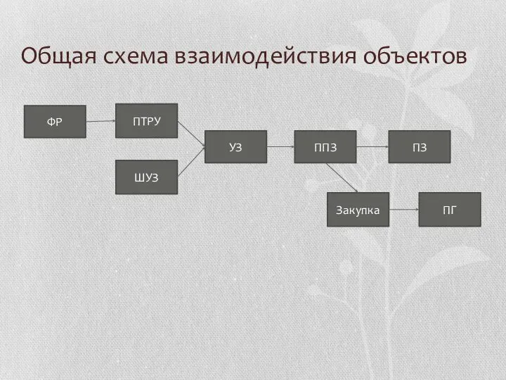 Общая схема взаимодействия объектов ФР ПТРУ ШУЗ ПЗ УЗ Закупка ПГ ППЗ