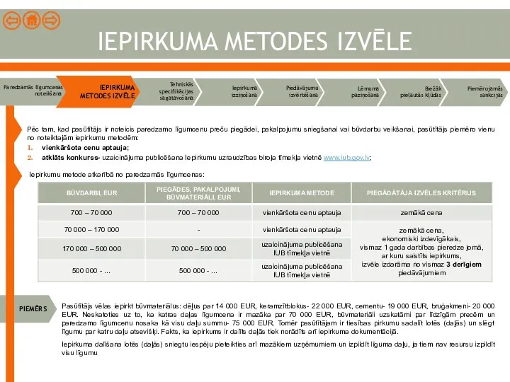 IEPIRKUMA METODES IZVĒLE IEPIRKUMA METODES IZVĒLE Pēc tam, kad pasūtītājs ir