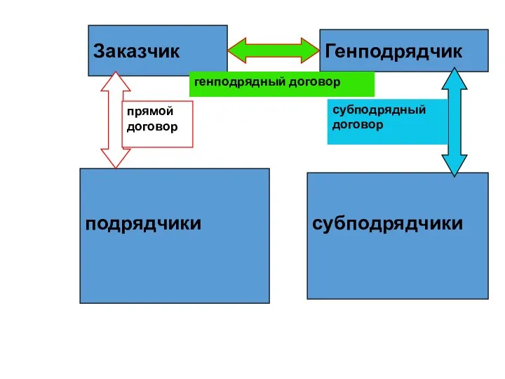 Заказчик Генподрядчик субподрядчики подрядчики генподрядный договор прямой договор субподрядный договор