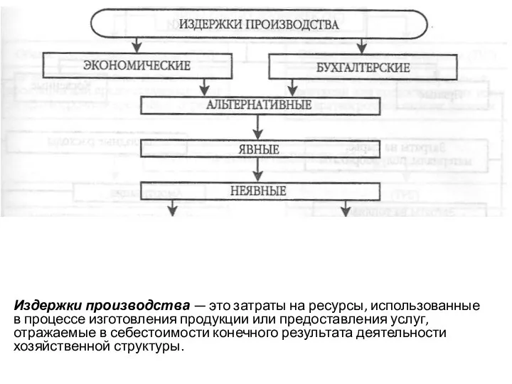 Издержки производства — это затраты на ресурсы, использованные в процессе изготовления