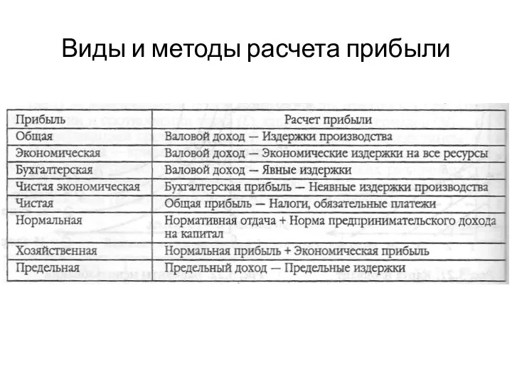 Виды и методы расчета прибыли