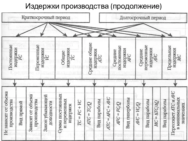 Издержки производства (продолжение)