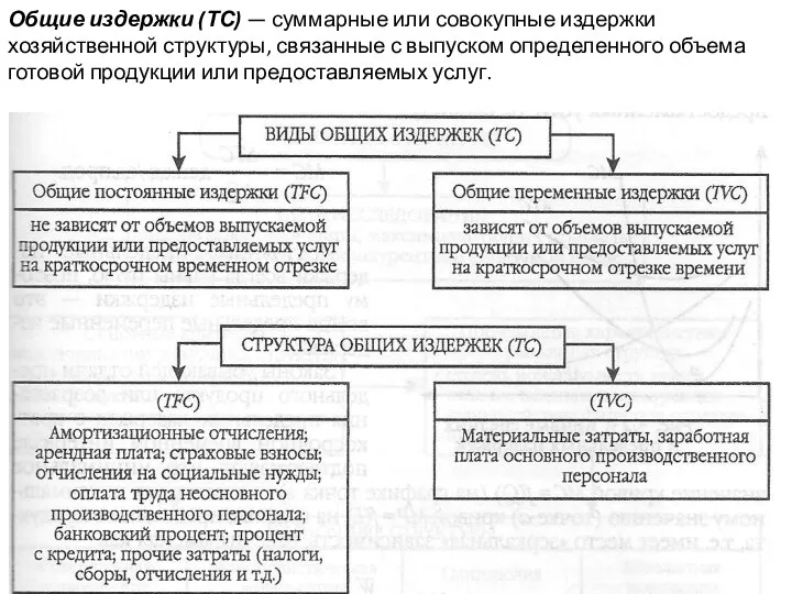 Общие издержки (ТС) — суммарные или совокупные издержки хозяйственной структуры, связанные