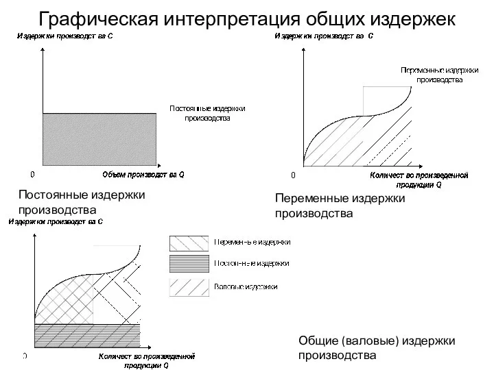 Графическая интерпретация общих издержек Постоянные издержки производства Переменные издержки производства Общие (валовые) издержки производства