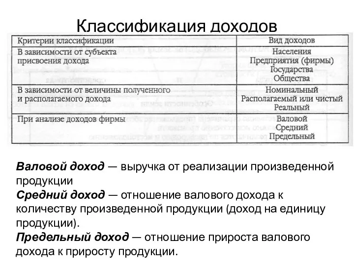 Классификация доходов Валовой доход — выручка от реализации произведенной продукции Средний