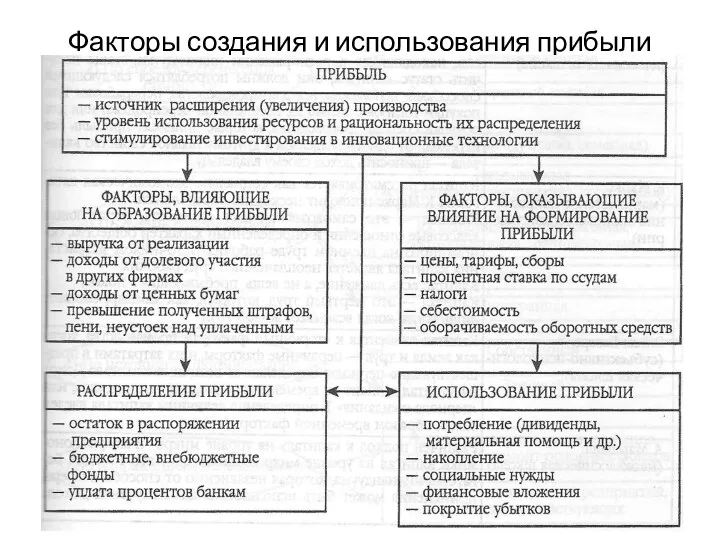 Факторы создания и использования прибыли