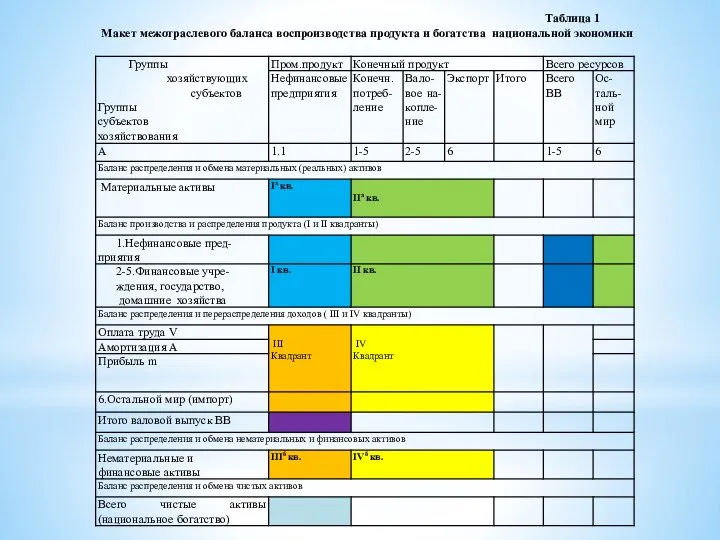 Таблица 1 Макет межотраслевого баланса воспроизводства продукта и богатства национальной экономики