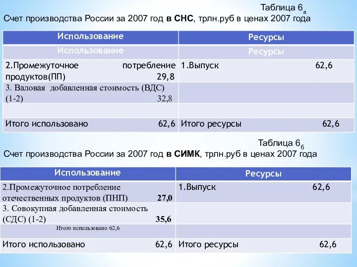 Таблица 6а Счет производства России за 2007 год в СНС, трлн.руб