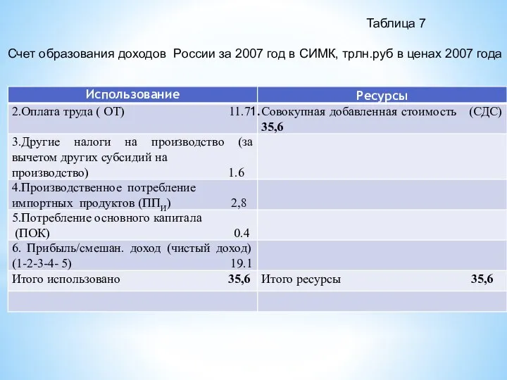 Таблица 7 Счет образования доходов России за 2007 год в СИМК, трлн.руб в ценах 2007 года