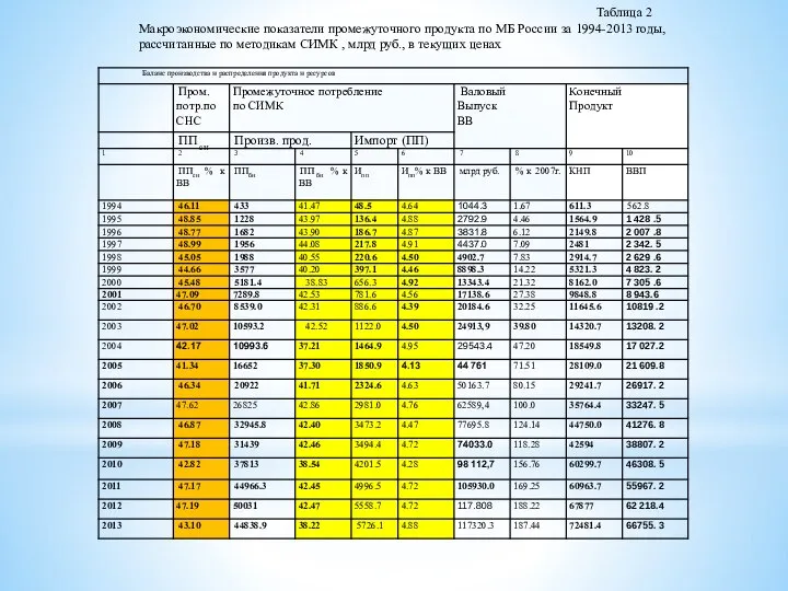 Таблица 2 Макроэкономические показатели промежуточного продукта по МБ России за 1994-2013