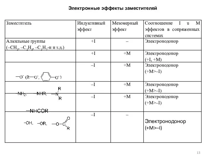 Электронные эффекты заместителей