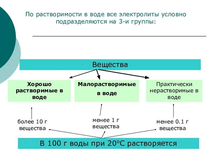 Вещества Хорошо растворимые в воде Малорастворимые в воде Практически нерастворимые в