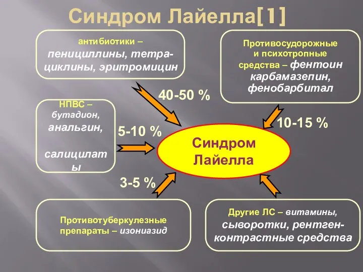 Синдром Лайелла[1] Синдром Лайелла антибиотики – пенициллины, тетра- циклины, эритромицин НПВС