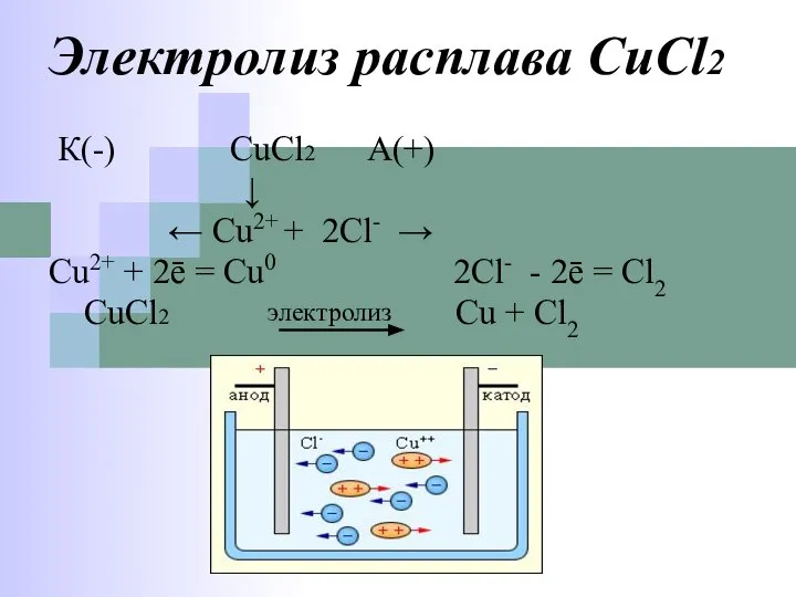 К(-) CuCl2 А(+) ↓ ← Cu2+ + 2Cl- → Cu2+ +