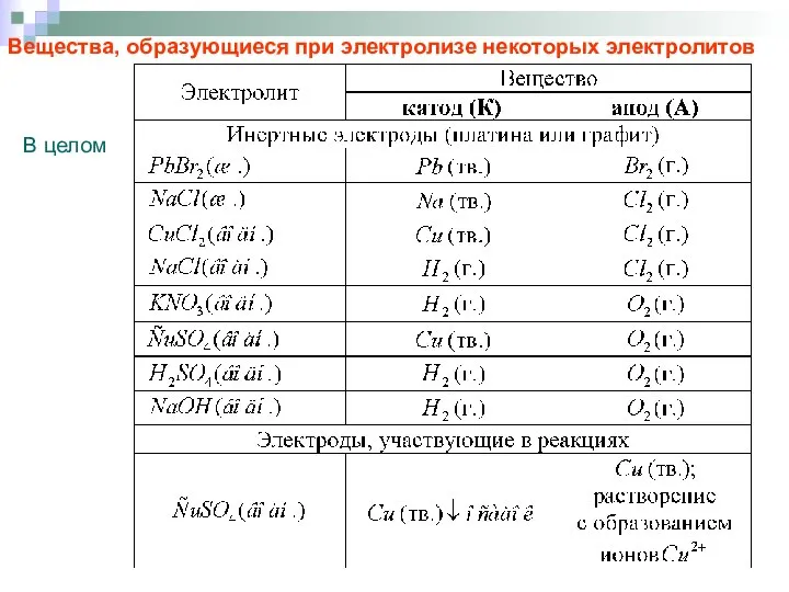 Вещества, образующиеся при электролизе некоторых электролитов В целом