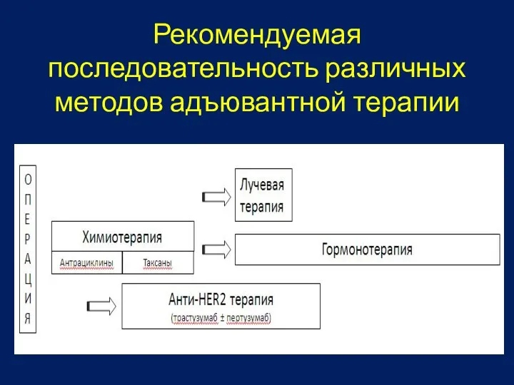 Рекомендуемая последовательность различных методов адъювантной терапии