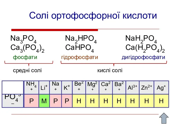 Солі ортофосфорної кислоти Na3PO4 Ca3(PO4)2 Na2HPO4 CaHPO4 NaH2PO4 Ca(H2PO4)2 фосфати гідрофосфати