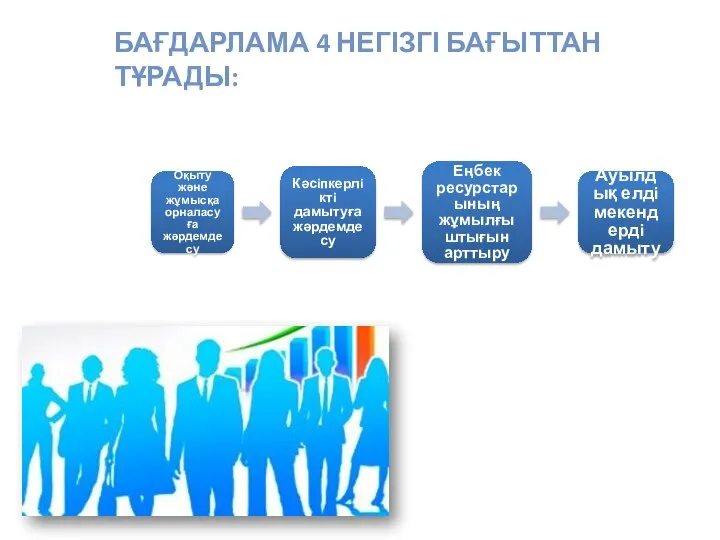 Оқыту және жұмысқа орналасуға жәрдемдесу Кәсiпкерлiктi дамытуға жәрдемдесу Еңбек ресурстарының жұмылғыштығын