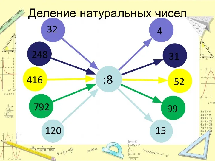 Деление натуральных чисел 32 :8 248 416 792 120 4 31 52 99 15