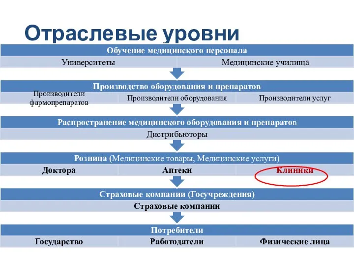 Отраслевые уровни