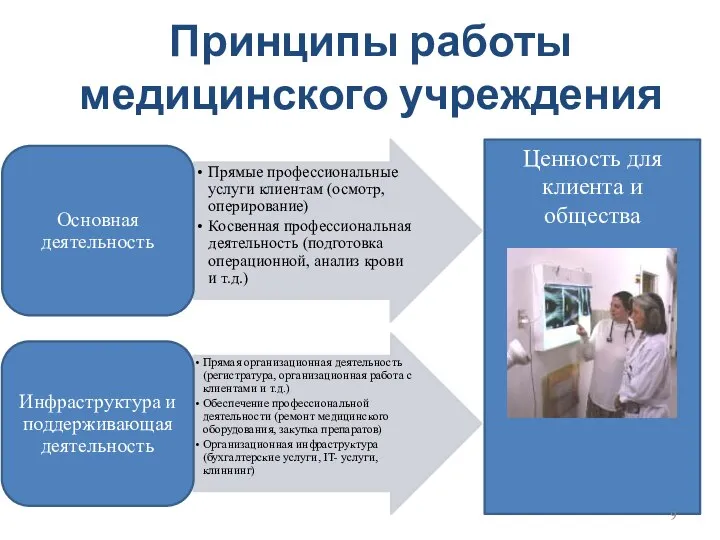 Ценность для клиента и общества Принципы работы медицинского учреждения