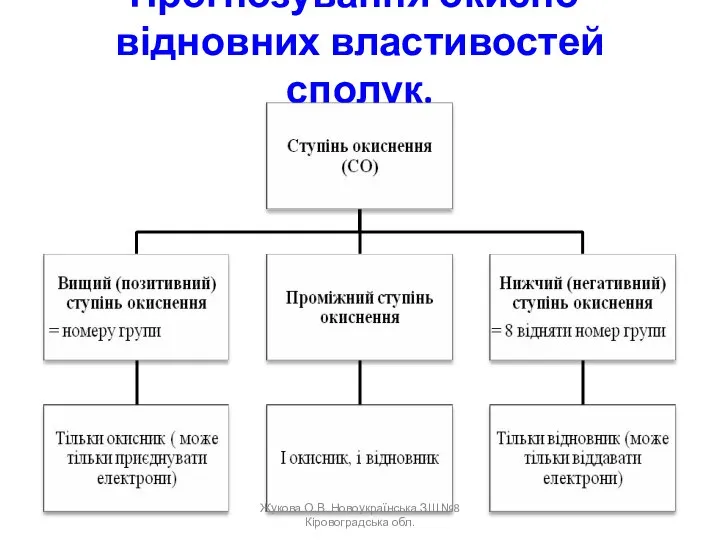 Прогнозування окисно-відновних властивостей сполук. Жукова О.В. Новоукраїнська ЗШ №8 Кіровоградська обл.