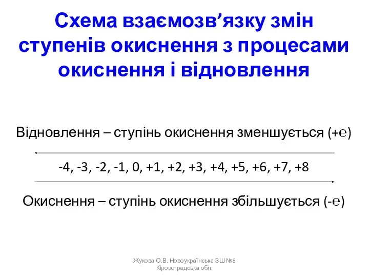 Схема взаємозв’язку змін ступенів окиснення з процесами окиснення і відновлення Відновлення