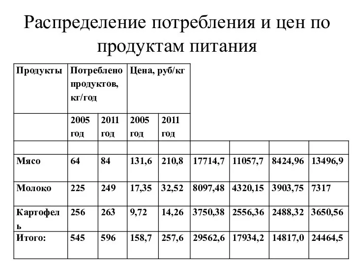 Распределение потребления и цен по продуктам питания