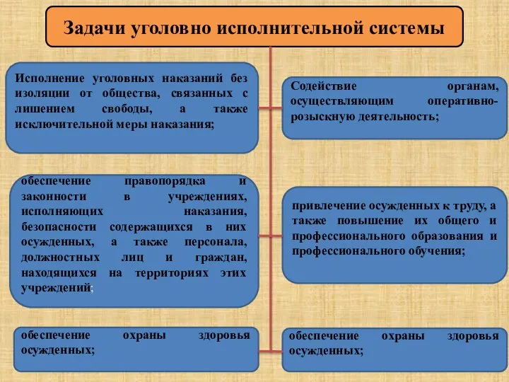 Задачи уголовно исполнительной системы Исполнение уголовных наказаний без изоляции от общества,