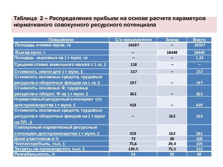 Таблица 2 – Распределение прибыли на основе расчета параметров норматив­ного совокупного ресурсного потенциала