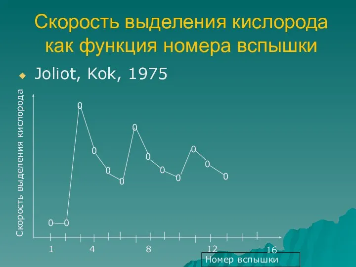 Скорость выделения кислорода как функция номера вспышки Joliot, Kok, 1975 Номер