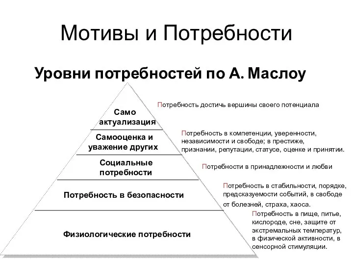 Мотивы и Потребности Уровни потребностей по А. Маслоу Потребность в компетенции,