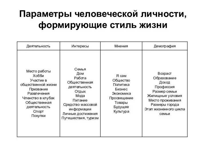 Параметры человеческой личности, формирующие стиль жизни