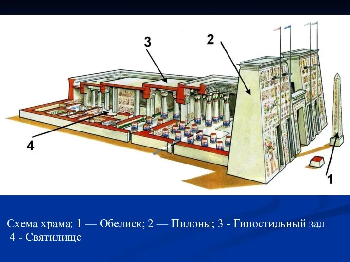 Схема храма: 1 — Обелиск; 2 — Пилоны; 3 - Гипостильный зал 4 - Святилище