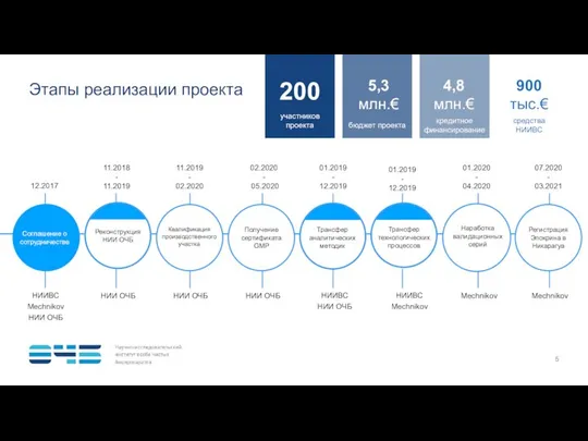 Этапы реализации проекта 9:00 9:00 9:00 10:00 Получение сертификата GMP Регистрация