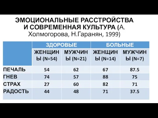 ЭМОЦИОНАЛЬНЫЕ РАССТРОЙСТВА И СОВРЕМЕННАЯ КУЛЬТУРА (А.Холмогорова, Н.Гаранян, 1999)