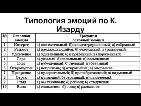 Типология эмоций по К. Изарду