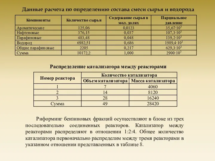 Данные расчета по определению состава смеси сырья и водорода Распределение катализатора