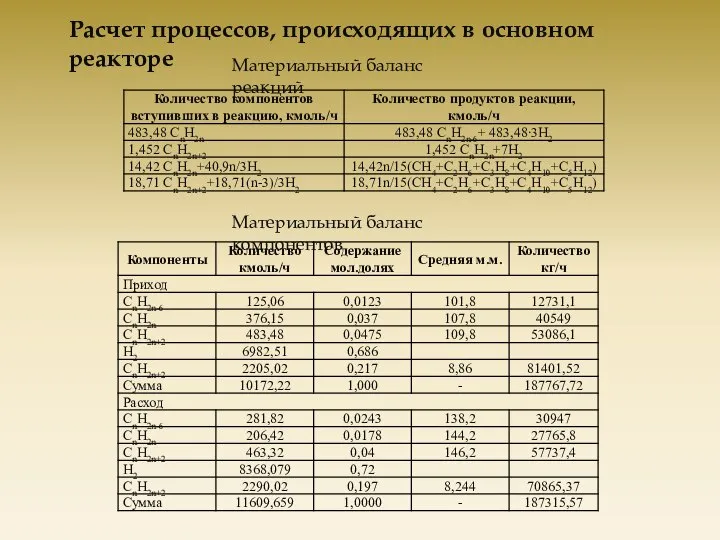 Материальный баланс реакций Материальный баланс компонентов Расчет процессов, происходящих в основном реакторе