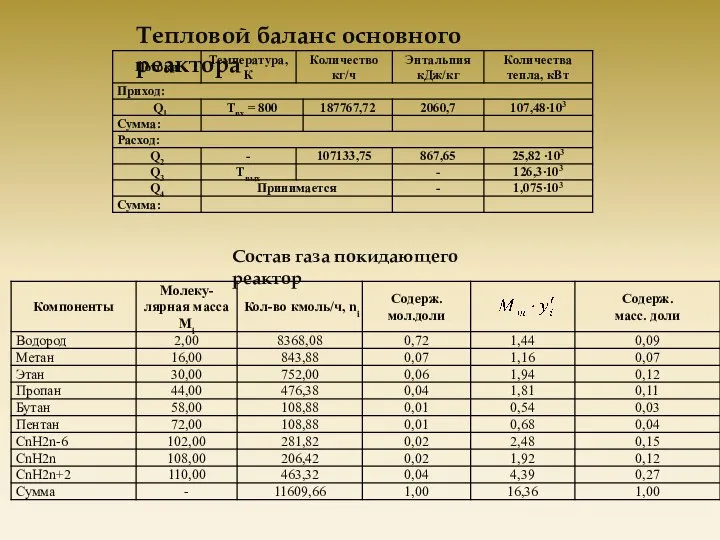 Тепловой баланс основного реактора Состав газа покидающего реактор