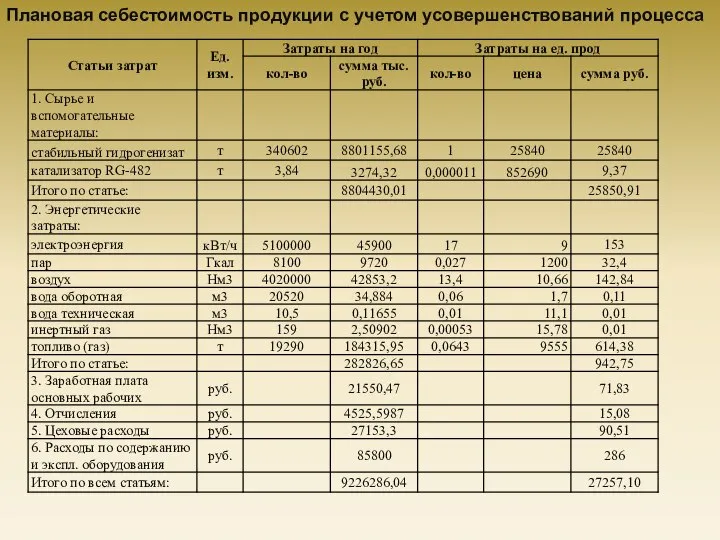 Плановая себестоимость продукции с учетом усовершенствований процесса