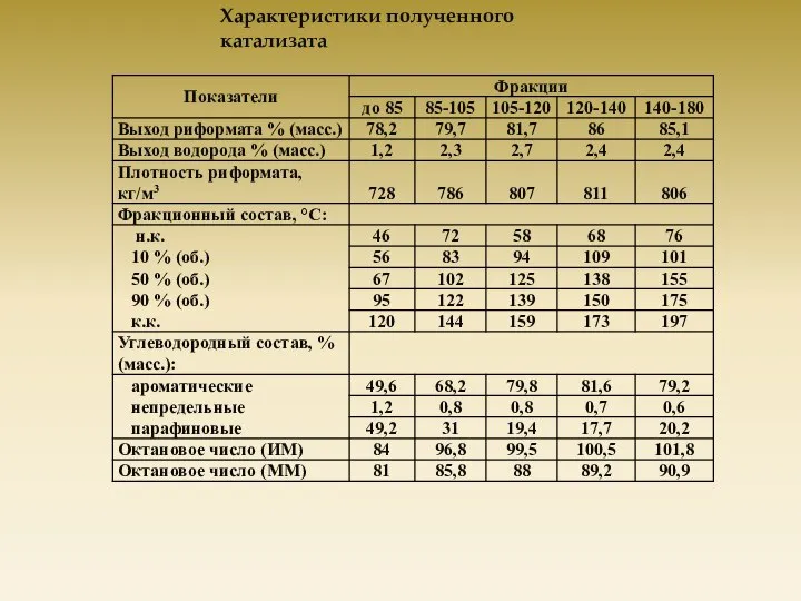 Характеристики полученного катализата