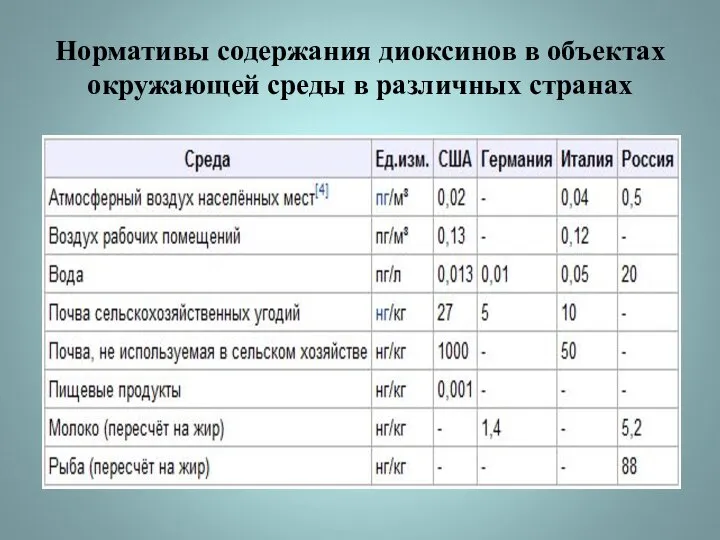 Нормативы содержания диоксинов в объектах окружающей среды в различных странах