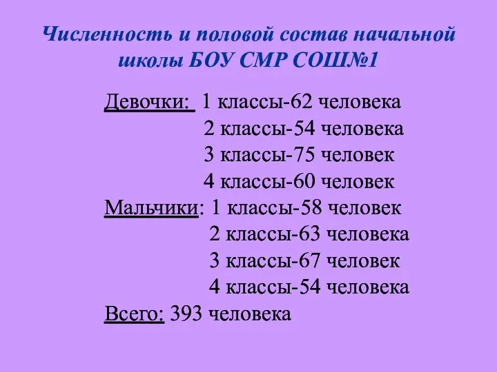 Численность и половой состав начальной школы БОУ СМР СОШ№1 Девочки: 1