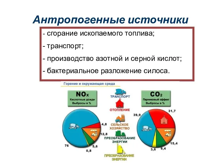 Антропогенные источники - сгорание ископаемого топлива; - транспорт; - производство азотной