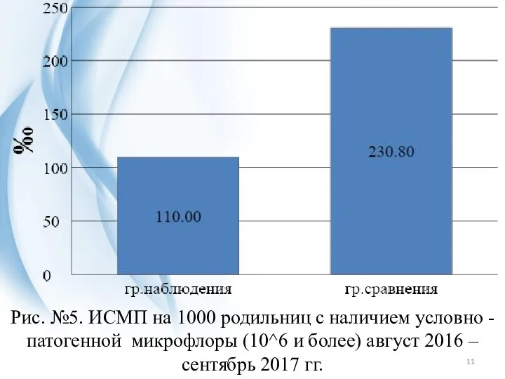 Рис. №5. ИСМП на 1000 родильниц с наличием условно - патогенной